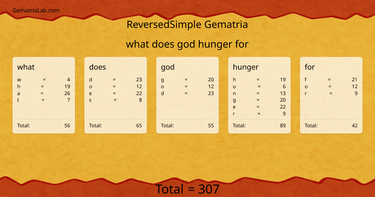 what does god hunger for in reversedSimple Gematria